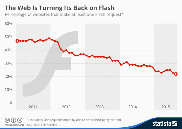 Statista-web-is-turning-its-back-on-flash