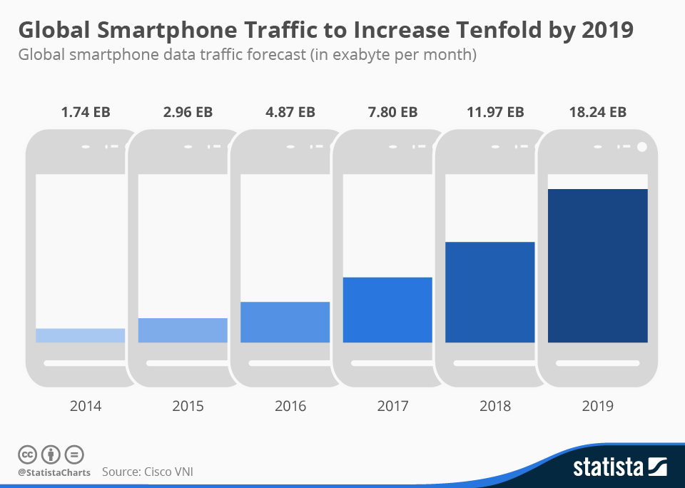 chartoftheday_3227_Global_Smartphone_Traffic_to_Increase_Tenfold_by_2019_n