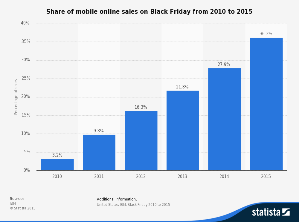 statistic_id247195_black-friday_-percentage-of-mobile-sales-2010-2015