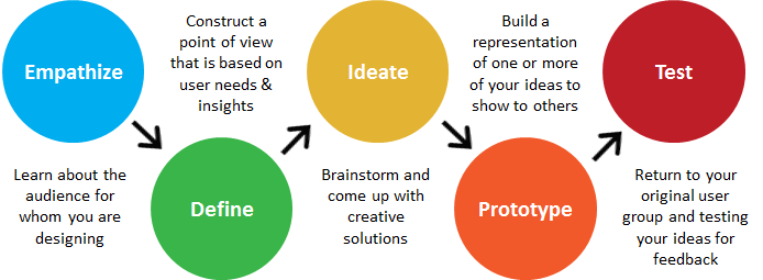 Design thinking example