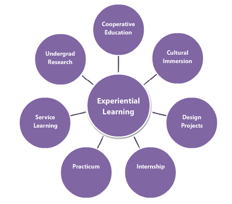 Experiential Learning Designingnorth.com